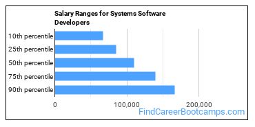 Salary Ranges for Systems Software Developers