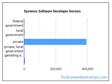 Systems Software Developer Sectors
