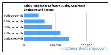 Salary Ranges for Software Quality Assurance Engineers and Testers