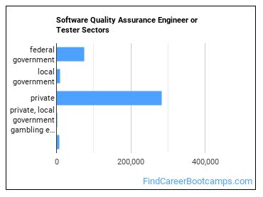 Software Quality Assurance Engineer or Tester Sectors