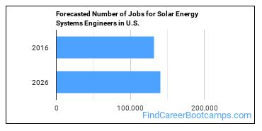 Forecasted Number of Jobs for Solar Energy Systems Engineers in U.S.