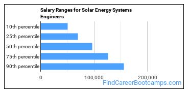 Salary Ranges for Solar Energy Systems Engineers