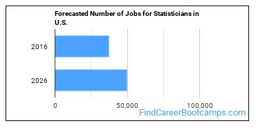 Forecasted Number of Jobs for Statisticians in U.S.