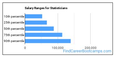Salary Ranges for Statisticians