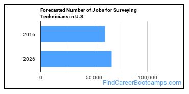 Forecasted Number of Jobs for Surveying Technicians in U.S.