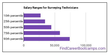 Salary Ranges for Surveying Technicians