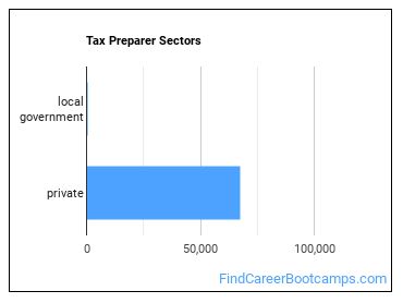Tax Preparer Sectors