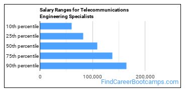 Salary Ranges for Telecommunications Engineering Specialists