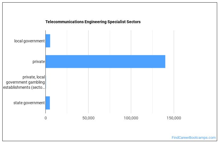 How to a Engineering Specialist & What Do