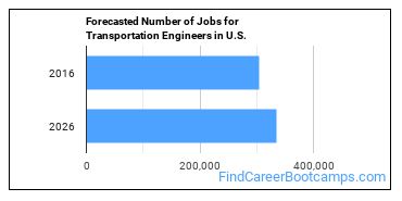 Forecasted Number of Jobs for Transportation Engineers in U.S.
