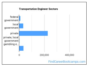 Transportation Engineer Sectors