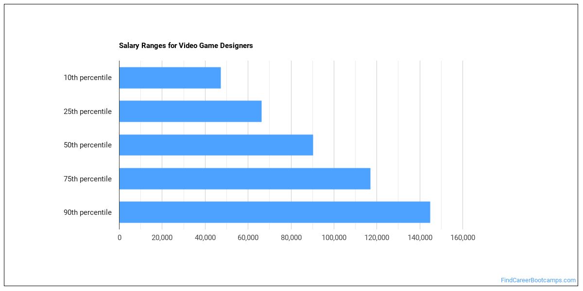 How To Become A Video Game Designer What Do They Do Find Career 