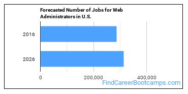 Forecasted Number of Jobs for Web Administrators in U.S.