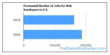 Forecasted Number of Jobs for Web Developers in U.S.
