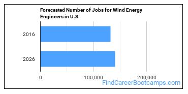 Forecasted Number of Jobs for Wind Energy Engineers in U.S.