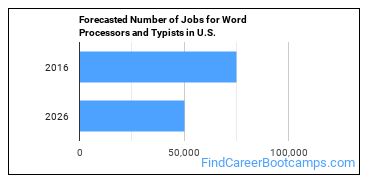Forecasted Number of Jobs for Word Processors and Typists in U.S.
