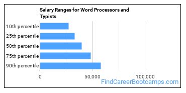 Salary Ranges for Word Processors and Typists