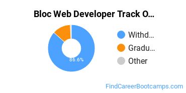 Bloc Web Developer Track Outcomes